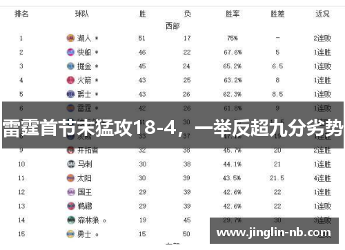 雷霆首节末猛攻18-4，一举反超九分劣势