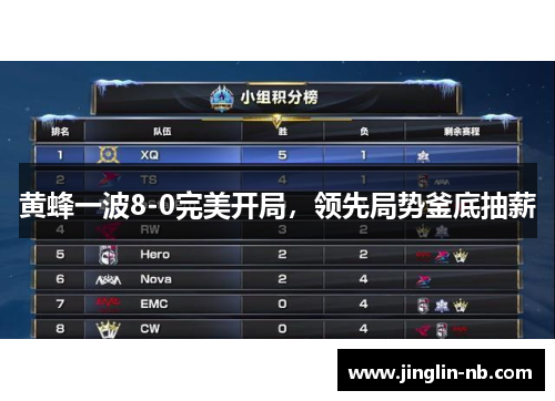 黄蜂一波8-0完美开局，领先局势釜底抽薪